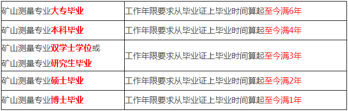一級建造師報考專(zhuān)業(yè)要求