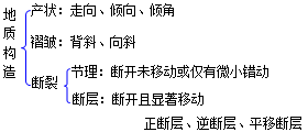 二級建造師水利實(shí)務(wù)知識點(diǎn):工程地質(zhì)與水文地質(zhì)條件分析