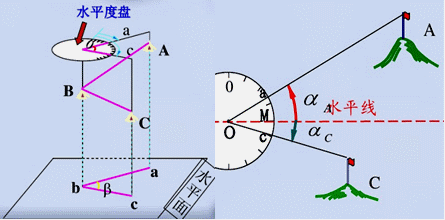 二級建造師水利實(shí)務(wù)知識點(diǎn)：水利水電工程施工放樣