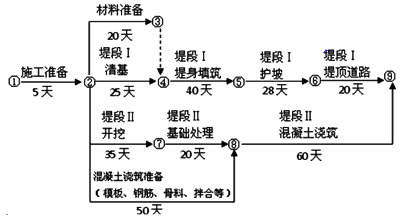 二級建造師水利實(shí)務(wù)知識點(diǎn):施工進(jìn)度管理