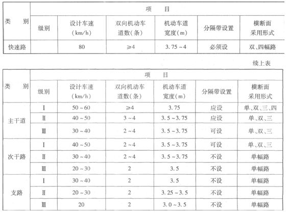 二級建造師我國城市道路分類(lèi)、分級及主要技術(shù)指標有哪些？