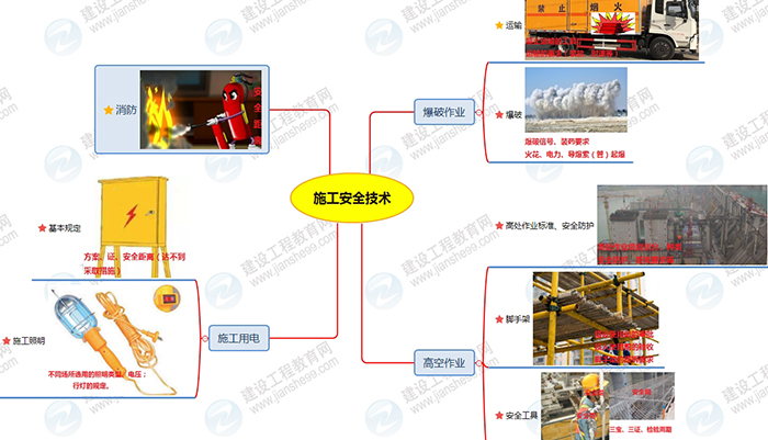 2019年二級建造師水利工程思維導圖