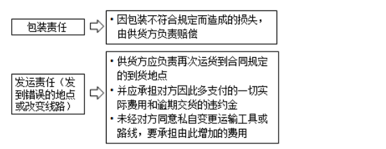 監理工程師備考資料