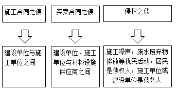 建設工程債的常見(jiàn)種類(lèi)