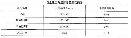 二級建造師建筑施工技術(shù)(二)知識點(diǎn)20：土方回填