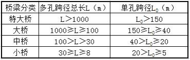 二級建造師市政工程知識點(diǎn)16：城市橋梁結構組成與類(lèi)型