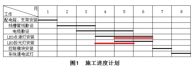 二級建造師機電施工技術(shù)知識點(diǎn)6：機電工程施工進(jìn)度管理
