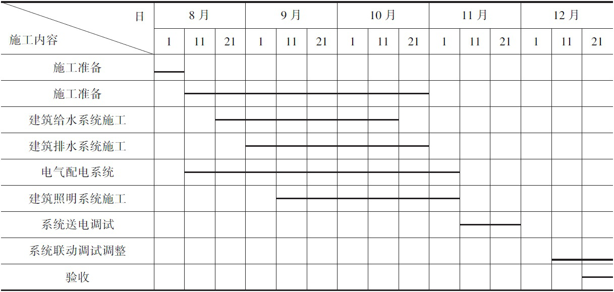 二級建造師機電施工技術(shù)知識點(diǎn)6：機電工程施工進(jìn)度管理