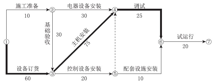 二級建造師機電施工技術(shù)知識點(diǎn)6：機電工程施工進(jìn)度管理