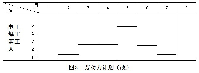 二級建造師機電施工技術(shù)知識點(diǎn)6：機電工程施工進(jìn)度管理