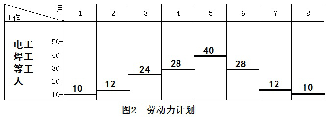 二級建造師機電施工技術(shù)知識點(diǎn)6：機電工程施工進(jìn)度管理