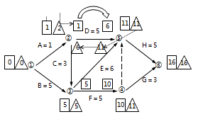二級建造師工程網(wǎng)絡(luò )計劃考點(diǎn)：自由時(shí)差和總時(shí)差
