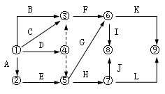 二級建造師工程網(wǎng)絡(luò )計劃考點(diǎn)：自由時(shí)差和總時(shí)差
