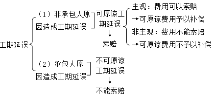 二級建造師施工合同與物資采購合同考點(diǎn)：進(jìn)度控制的主要條款內容