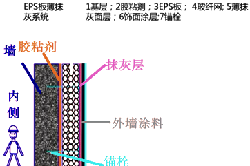 二級建造師建筑工程第七講防水與保溫工程施工技術(shù):保溫工程