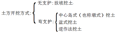 二級建造師建筑工程第五講地基與基礎工程施工技術(shù):土方工程施工技術(shù)