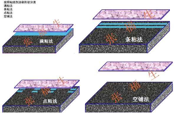 二級建造師建筑工程第七講防水與保溫工程施工技術(shù):屋面與室內防水