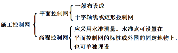 二級建造師建筑工程第四講施工測量技術(shù)：施工測量的內容與方法