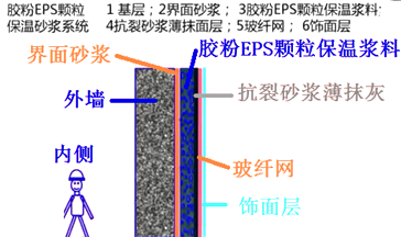 二級建造師建筑工程第七講防水與保溫工程施工技術(shù):保溫工程