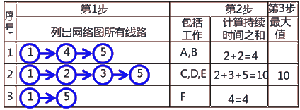 二級建造師建筑工程第十四講施工進(jìn)度管理:網(wǎng)絡(luò )計劃方法