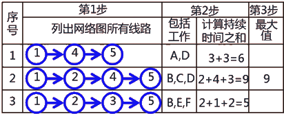 二級建造師建筑工程第十四講施工進(jìn)度管理:網(wǎng)絡(luò )計劃方法