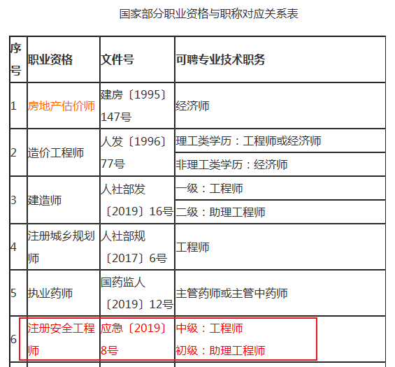 注冊安全工程師對應職稱(chēng)