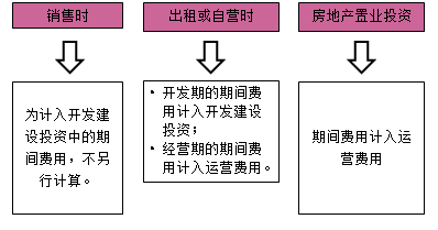 房地產(chǎn)估價(jià)師復習資料