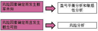 房地產(chǎn)估價(jià)師復習資料