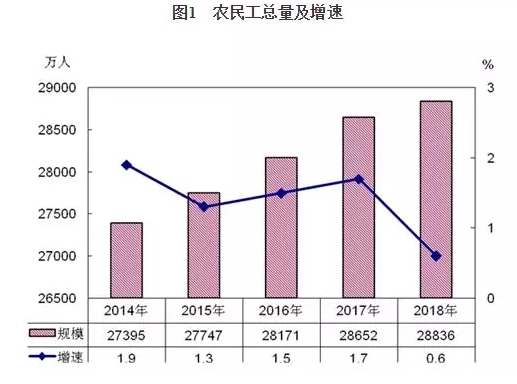 國家統計局：2018年建筑業(yè)農民工有5000多萬(wàn)人