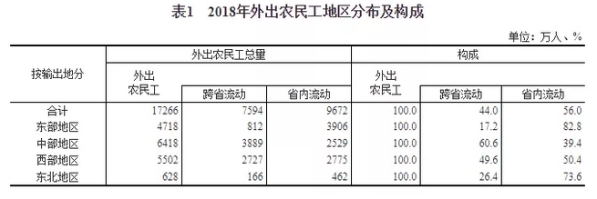 國家統計局：2018年建筑業(yè)農民工有5000多萬(wàn)人