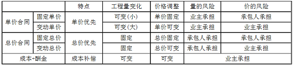 單價(jià)合同、總價(jià)合同、成本加酬金合同三種合同的特點(diǎn).png