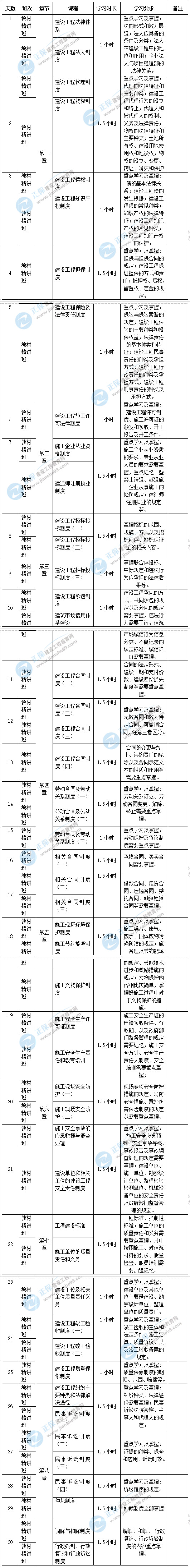 2020年二級建造師工程法規考試預習計劃表