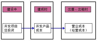 房地產(chǎn)估價(jià)師復習資料
