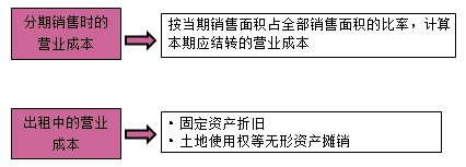 房地產(chǎn)估價(jià)師復習資料