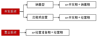 房地產(chǎn)估價(jià)師復習資料