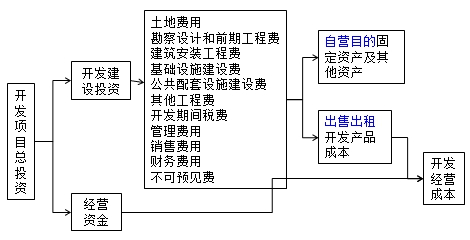 房地產(chǎn)估價(jià)師復習資料