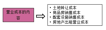 房地產(chǎn)估價(jià)師復習資料