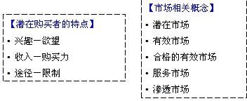 市場(chǎng)規模