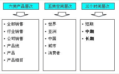 對市場(chǎng)需求的預測