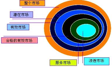 六類(lèi)市場(chǎng)的關(guān)系