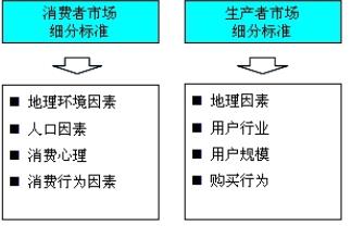 市場(chǎng)細分的標準