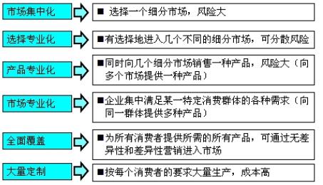 目標市場(chǎng)選擇模式 (六類(lèi))
