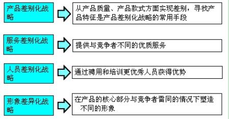 市場(chǎng)定位戰略(四種)
