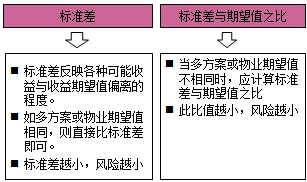 房地產(chǎn)估價(jià)師復習資料