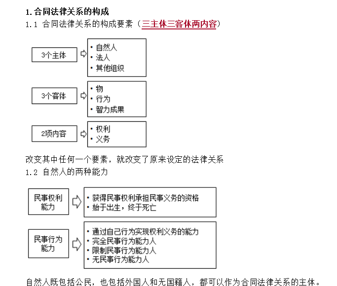 合同管理考點(diǎn)