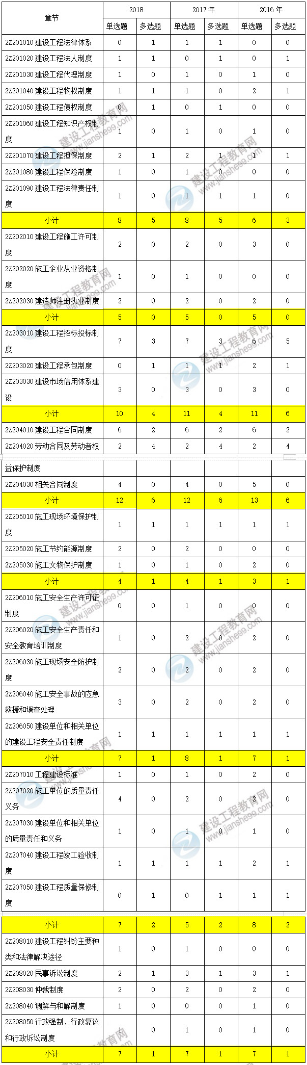 近三年二級建造師工程法規考點(diǎn)分值分布