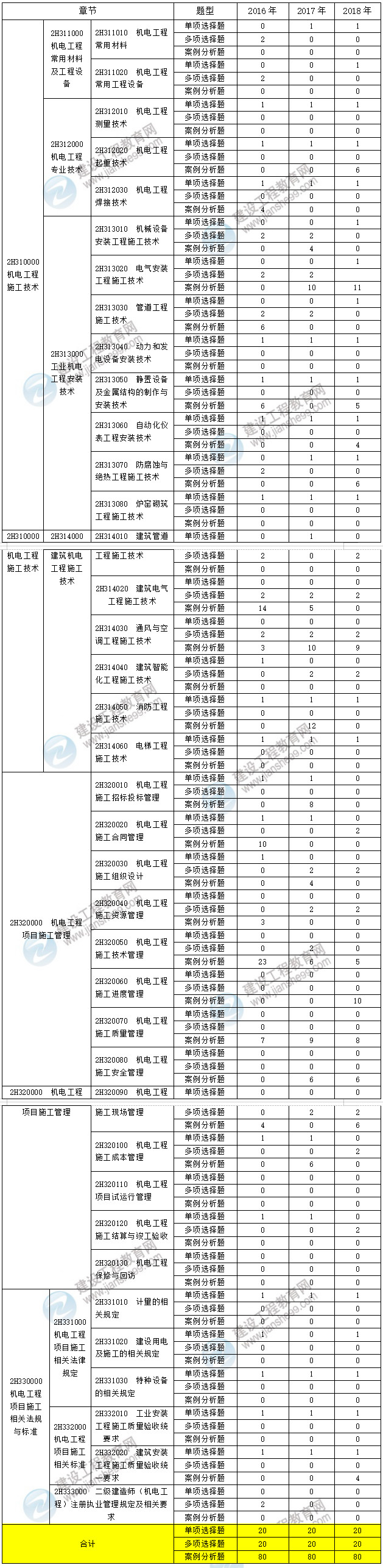 近三年二級建造師機電工程考點(diǎn)分值分布