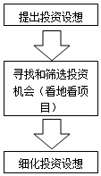房地產(chǎn)估價(jià)師復習資料