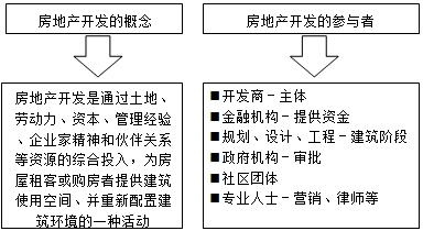 房地產(chǎn)估價(jià)師復習資料