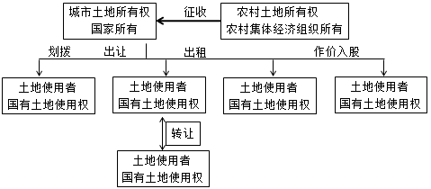 房地產(chǎn)估價(jià)師復習資料